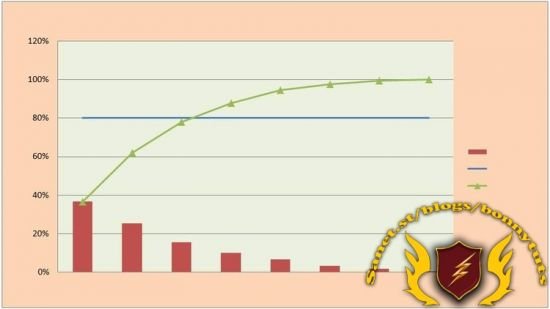 Pareto Analysis - Rule of %80/%20