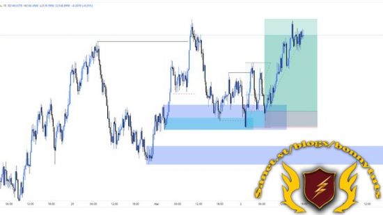 How to trade volatility indices using Supply and Demand