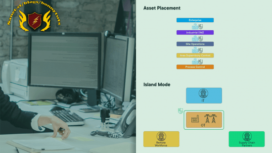 Security Engineering: Secure Networks