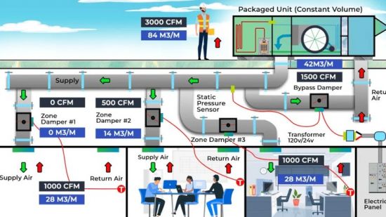 HVAC Systems &amp; Solutions: The Ultimate Guide