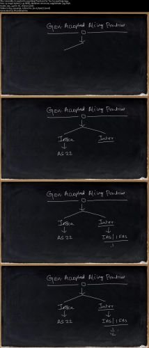 Accounting for Deferred Taxes (Professional Course Level)