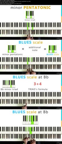 Blues Master - Beginner's Techniques Piano Course