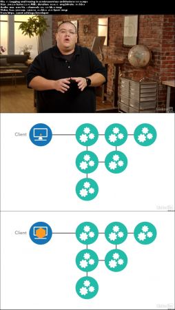 Microservices Foundations