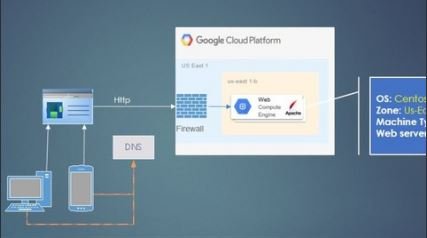Troubleshooting Website Connectivity in a Cloud Envrionment
