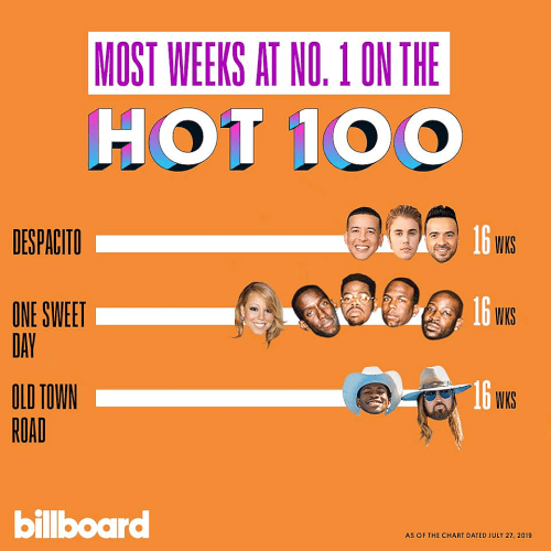 Billboard Hot 100 Singles Chart 10-08-2019