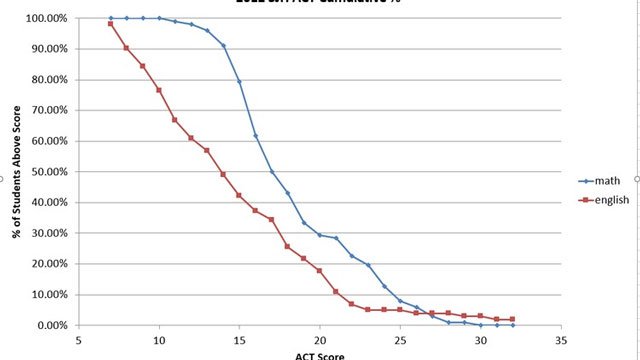  Statistics graphs using Excel 