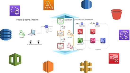What is AWS CDK and how to build a platform with it